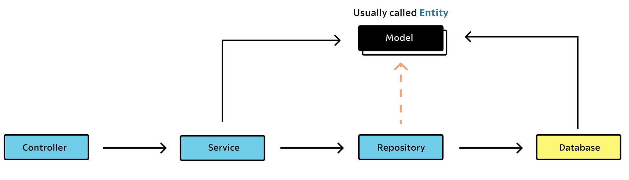 spring boot architecture