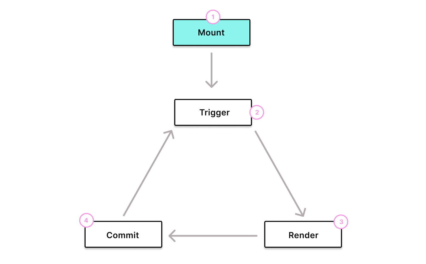 React core loop