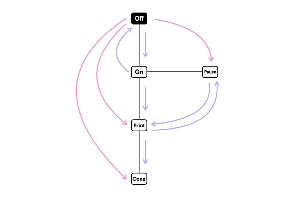 4 pillars of Object-Oriented Programming